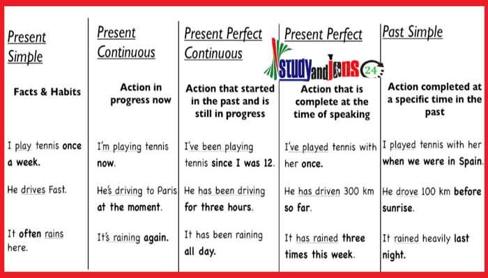 Simple Present, Perfect, Past Perfect Tense