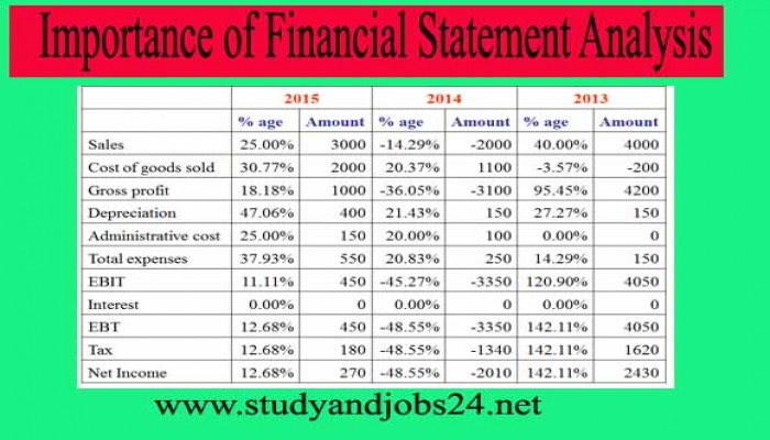 Importance of Financial Statement Analysis