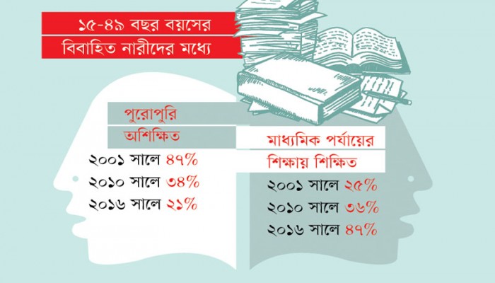 মেয়েদের শিক্ষার কদর বাড়ছে বিয়েতে