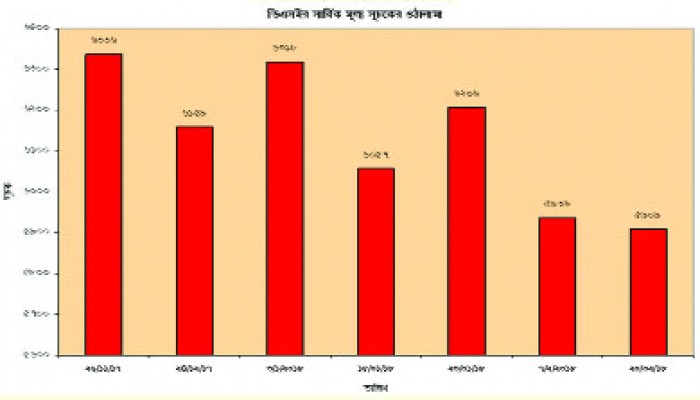 ব্যাপক উত্থান পতনের মধ্য দিয়ে যাচ্ছে পুঁজিবাজারঃ রাজনীতি ও নানা ইস্যুতে গুজব